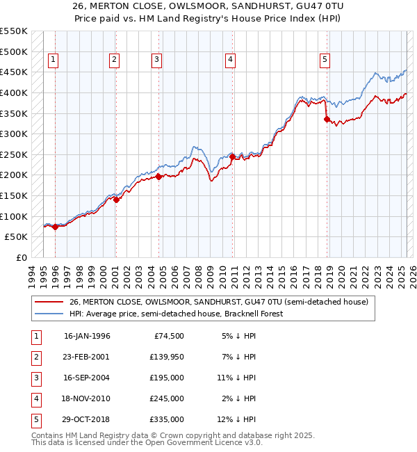 26, MERTON CLOSE, OWLSMOOR, SANDHURST, GU47 0TU: Price paid vs HM Land Registry's House Price Index