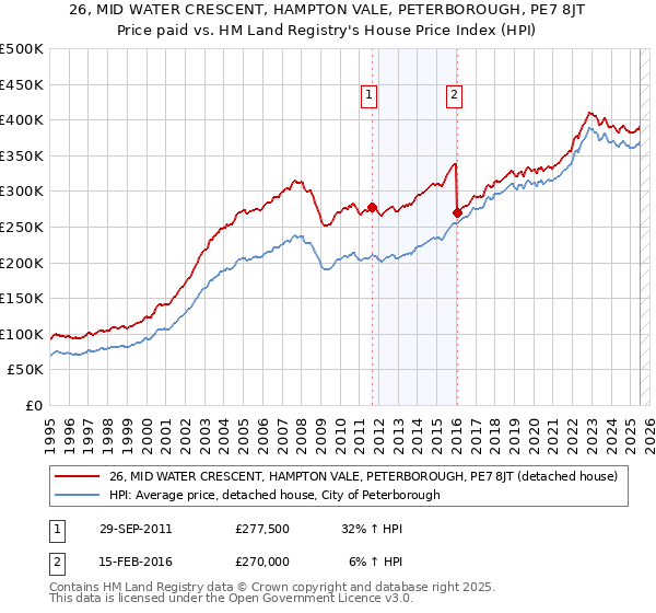 26, MID WATER CRESCENT, HAMPTON VALE, PETERBOROUGH, PE7 8JT: Price paid vs HM Land Registry's House Price Index