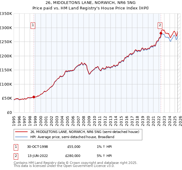 26, MIDDLETONS LANE, NORWICH, NR6 5NG: Price paid vs HM Land Registry's House Price Index
