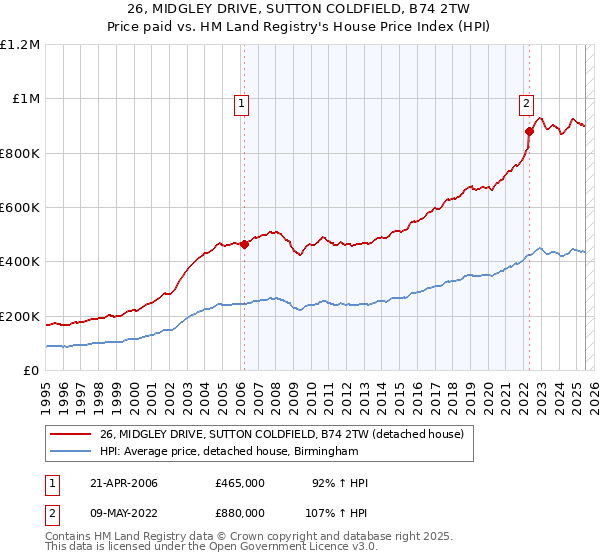26, MIDGLEY DRIVE, SUTTON COLDFIELD, B74 2TW: Price paid vs HM Land Registry's House Price Index