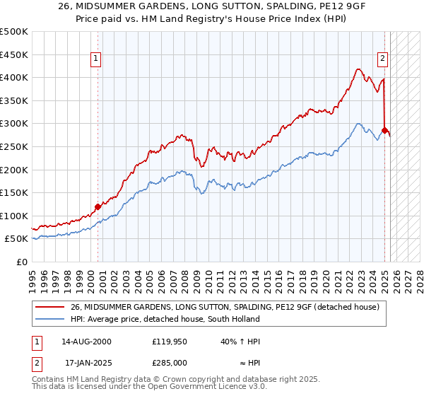 26, MIDSUMMER GARDENS, LONG SUTTON, SPALDING, PE12 9GF: Price paid vs HM Land Registry's House Price Index