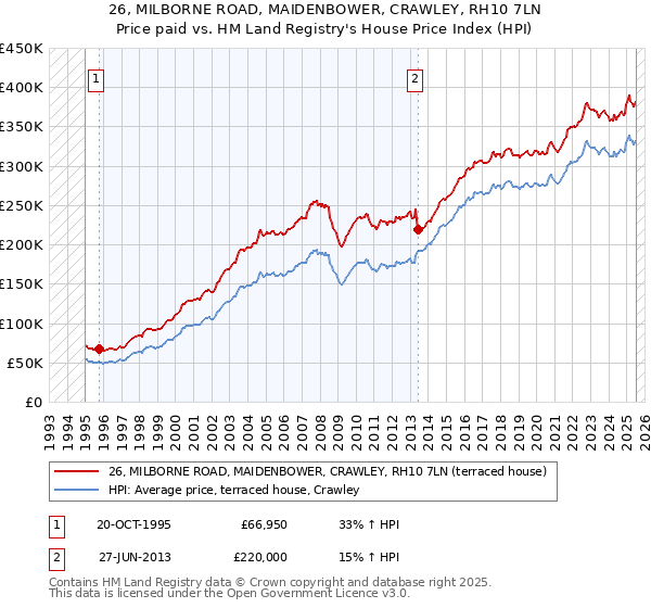 26, MILBORNE ROAD, MAIDENBOWER, CRAWLEY, RH10 7LN: Price paid vs HM Land Registry's House Price Index