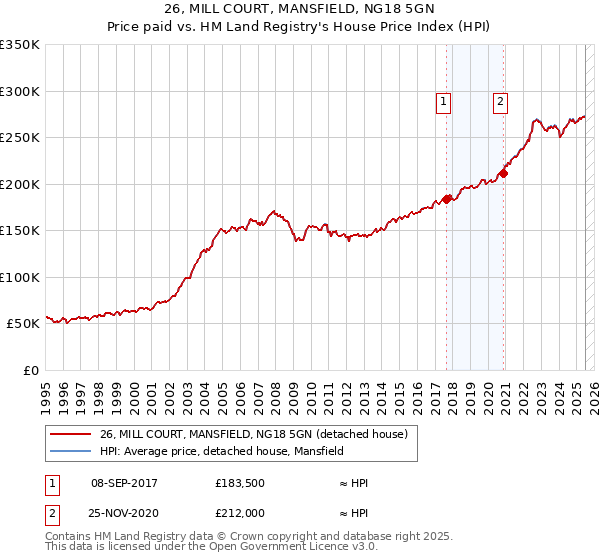 26, MILL COURT, MANSFIELD, NG18 5GN: Price paid vs HM Land Registry's House Price Index