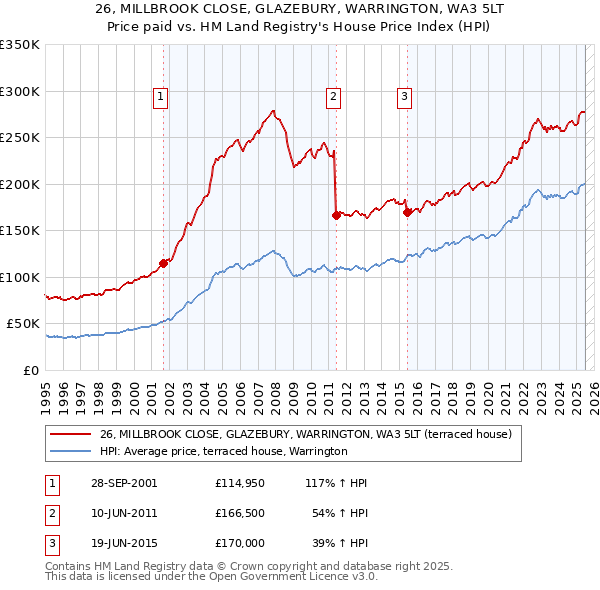 26, MILLBROOK CLOSE, GLAZEBURY, WARRINGTON, WA3 5LT: Price paid vs HM Land Registry's House Price Index
