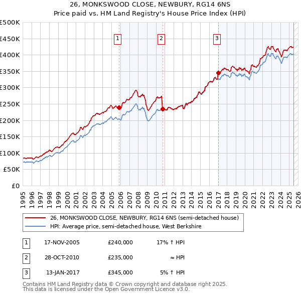 26, MONKSWOOD CLOSE, NEWBURY, RG14 6NS: Price paid vs HM Land Registry's House Price Index