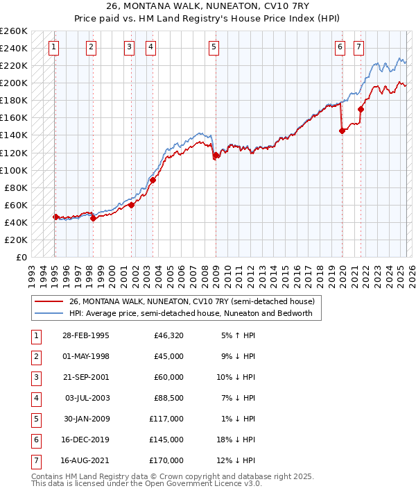 26, MONTANA WALK, NUNEATON, CV10 7RY: Price paid vs HM Land Registry's House Price Index