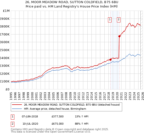 26, MOOR MEADOW ROAD, SUTTON COLDFIELD, B75 6BU: Price paid vs HM Land Registry's House Price Index