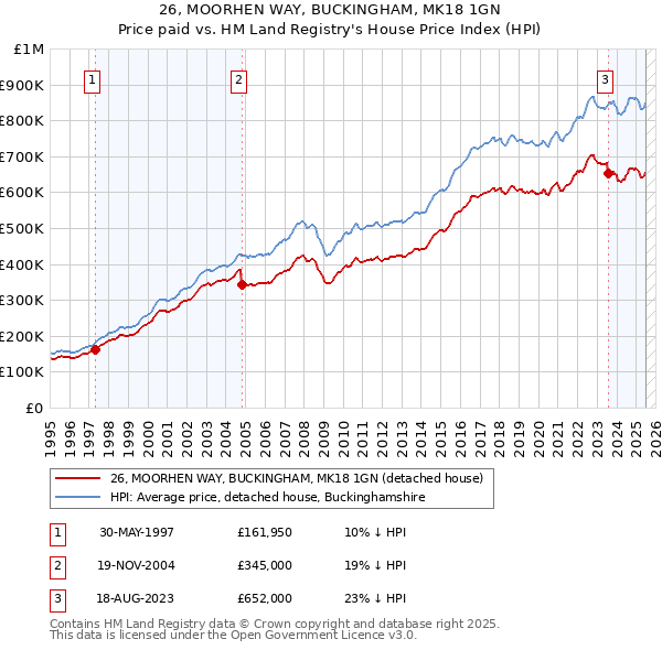26, MOORHEN WAY, BUCKINGHAM, MK18 1GN: Price paid vs HM Land Registry's House Price Index