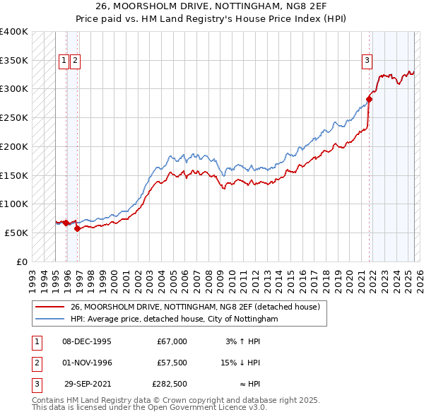 26, MOORSHOLM DRIVE, NOTTINGHAM, NG8 2EF: Price paid vs HM Land Registry's House Price Index
