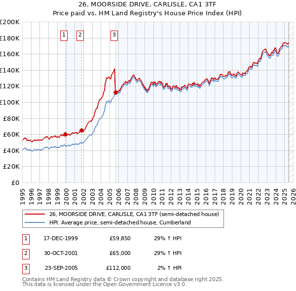 26, MOORSIDE DRIVE, CARLISLE, CA1 3TF: Price paid vs HM Land Registry's House Price Index