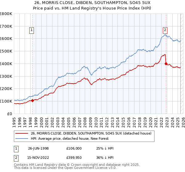 26, MORRIS CLOSE, DIBDEN, SOUTHAMPTON, SO45 5UX: Price paid vs HM Land Registry's House Price Index