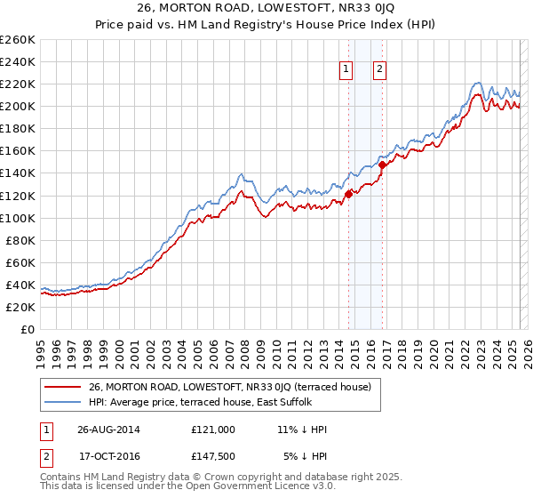 26, MORTON ROAD, LOWESTOFT, NR33 0JQ: Price paid vs HM Land Registry's House Price Index