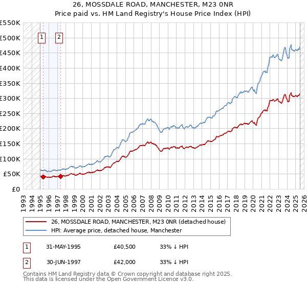 26, MOSSDALE ROAD, MANCHESTER, M23 0NR: Price paid vs HM Land Registry's House Price Index