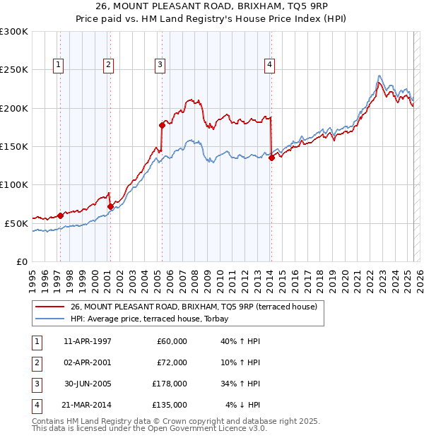 26, MOUNT PLEASANT ROAD, BRIXHAM, TQ5 9RP: Price paid vs HM Land Registry's House Price Index