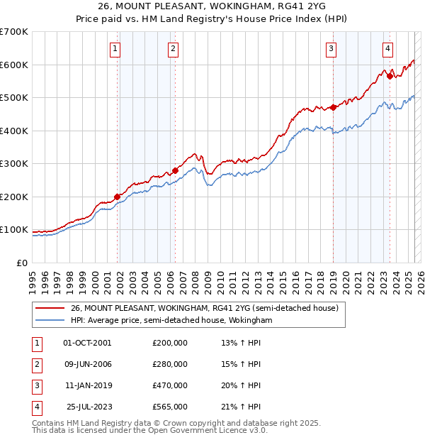 26, MOUNT PLEASANT, WOKINGHAM, RG41 2YG: Price paid vs HM Land Registry's House Price Index