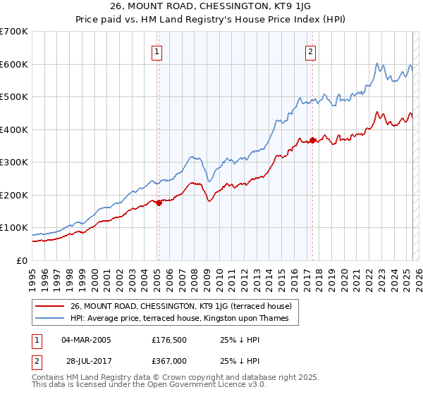 26, MOUNT ROAD, CHESSINGTON, KT9 1JG: Price paid vs HM Land Registry's House Price Index