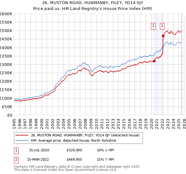 26, MUSTON ROAD, HUNMANBY, FILEY, YO14 0JY: Price paid vs HM Land Registry's House Price Index