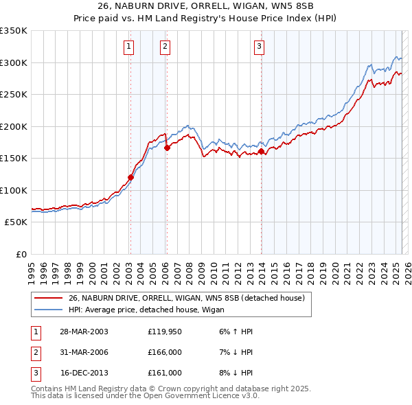 26, NABURN DRIVE, ORRELL, WIGAN, WN5 8SB: Price paid vs HM Land Registry's House Price Index
