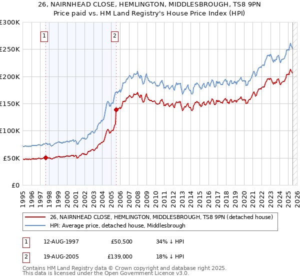 26, NAIRNHEAD CLOSE, HEMLINGTON, MIDDLESBROUGH, TS8 9PN: Price paid vs HM Land Registry's House Price Index