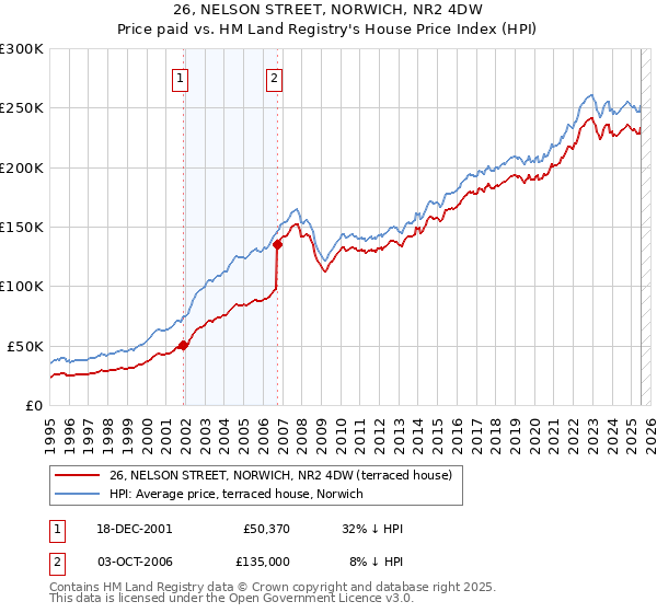26, NELSON STREET, NORWICH, NR2 4DW: Price paid vs HM Land Registry's House Price Index