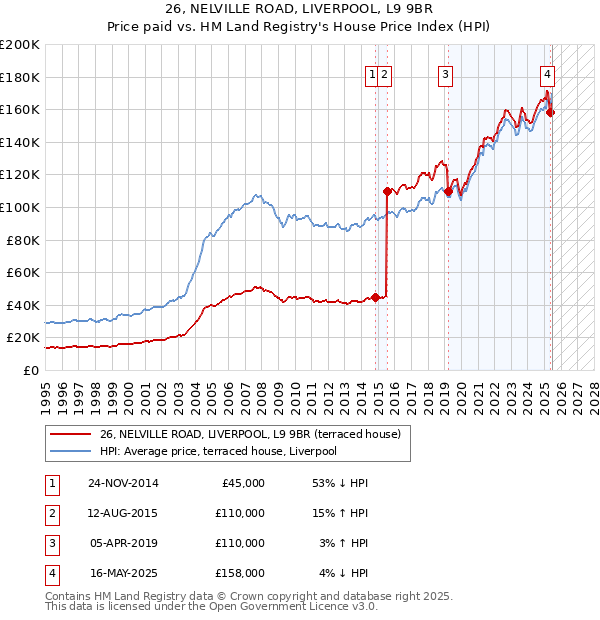 26, NELVILLE ROAD, LIVERPOOL, L9 9BR: Price paid vs HM Land Registry's House Price Index