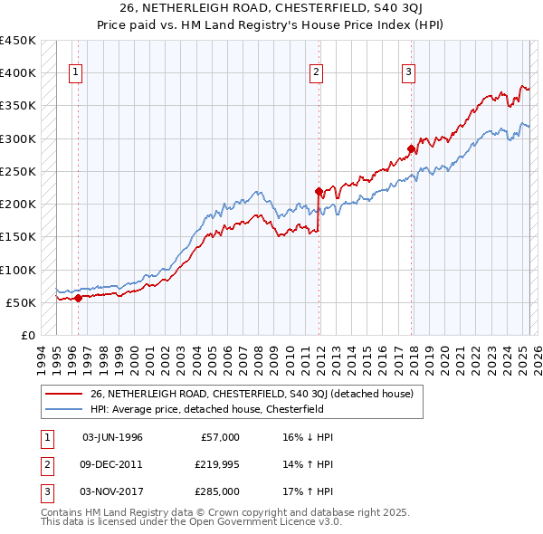 26, NETHERLEIGH ROAD, CHESTERFIELD, S40 3QJ: Price paid vs HM Land Registry's House Price Index