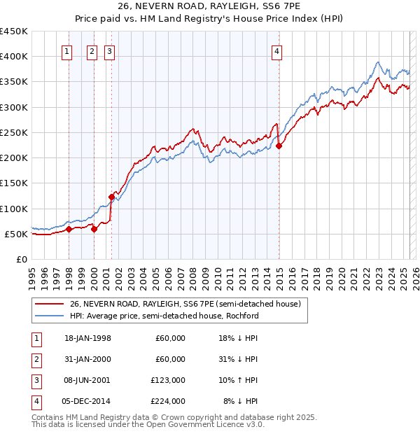 26, NEVERN ROAD, RAYLEIGH, SS6 7PE: Price paid vs HM Land Registry's House Price Index