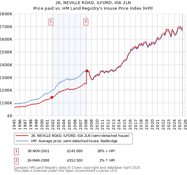 26, NEVILLE ROAD, ILFORD, IG6 2LN: Price paid vs HM Land Registry's House Price Index