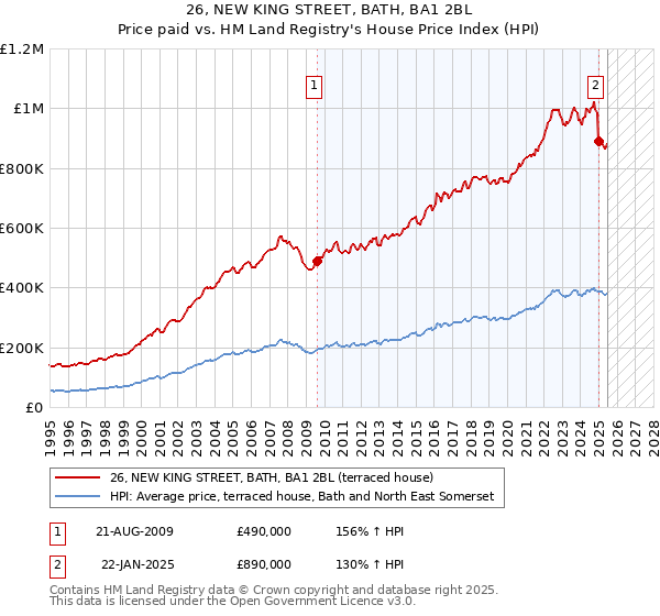26, NEW KING STREET, BATH, BA1 2BL: Price paid vs HM Land Registry's House Price Index