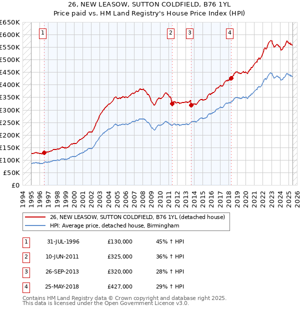 26, NEW LEASOW, SUTTON COLDFIELD, B76 1YL: Price paid vs HM Land Registry's House Price Index
