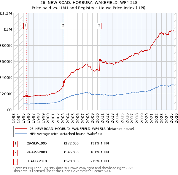 26, NEW ROAD, HORBURY, WAKEFIELD, WF4 5LS: Price paid vs HM Land Registry's House Price Index