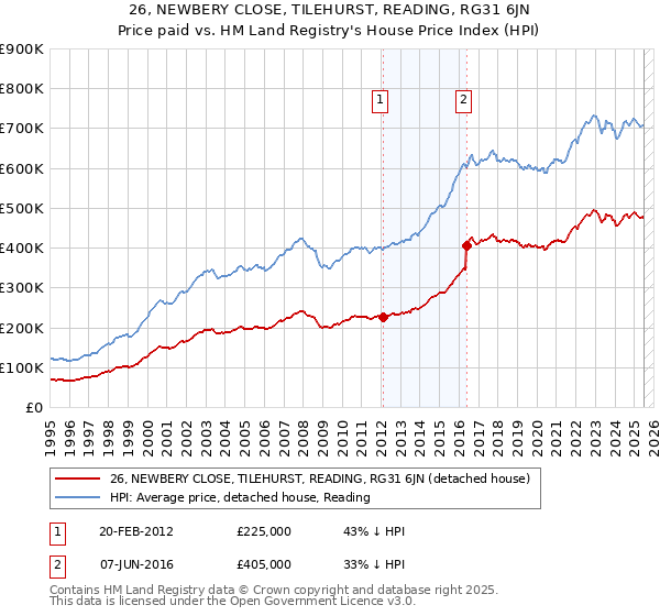 26, NEWBERY CLOSE, TILEHURST, READING, RG31 6JN: Price paid vs HM Land Registry's House Price Index
