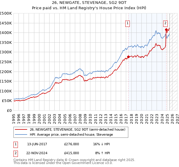 26, NEWGATE, STEVENAGE, SG2 9DT: Price paid vs HM Land Registry's House Price Index