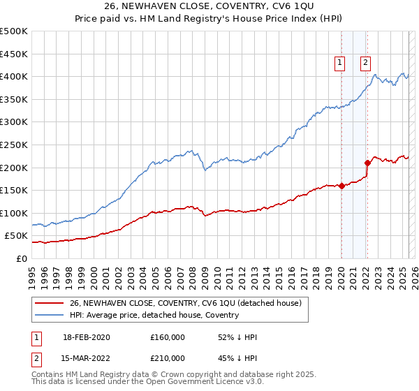 26, NEWHAVEN CLOSE, COVENTRY, CV6 1QU: Price paid vs HM Land Registry's House Price Index
