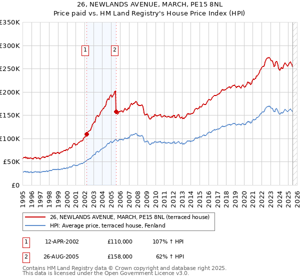 26, NEWLANDS AVENUE, MARCH, PE15 8NL: Price paid vs HM Land Registry's House Price Index