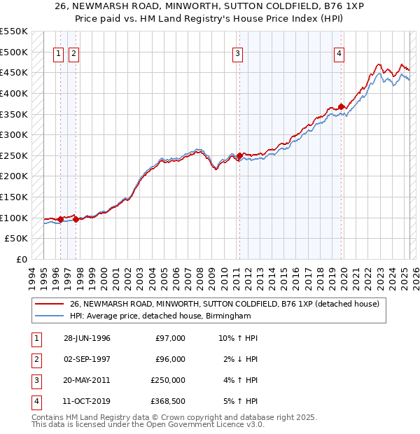 26, NEWMARSH ROAD, MINWORTH, SUTTON COLDFIELD, B76 1XP: Price paid vs HM Land Registry's House Price Index