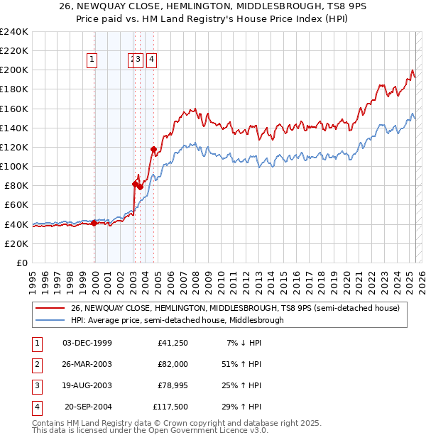 26, NEWQUAY CLOSE, HEMLINGTON, MIDDLESBROUGH, TS8 9PS: Price paid vs HM Land Registry's House Price Index