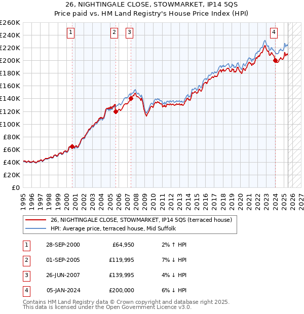 26, NIGHTINGALE CLOSE, STOWMARKET, IP14 5QS: Price paid vs HM Land Registry's House Price Index