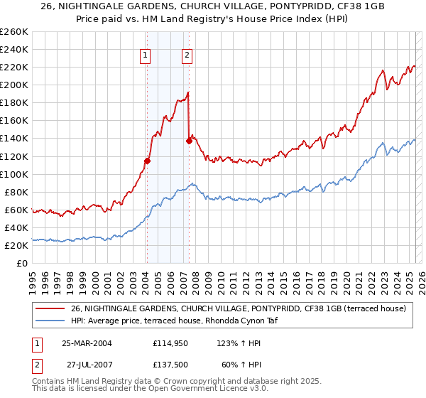 26, NIGHTINGALE GARDENS, CHURCH VILLAGE, PONTYPRIDD, CF38 1GB: Price paid vs HM Land Registry's House Price Index