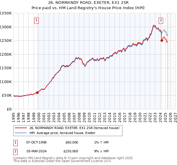 26, NORMANDY ROAD, EXETER, EX1 2SR: Price paid vs HM Land Registry's House Price Index