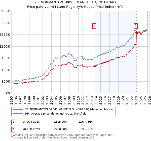 26, NORMANTON DRIVE, MANSFIELD, NG18 3AQ: Price paid vs HM Land Registry's House Price Index