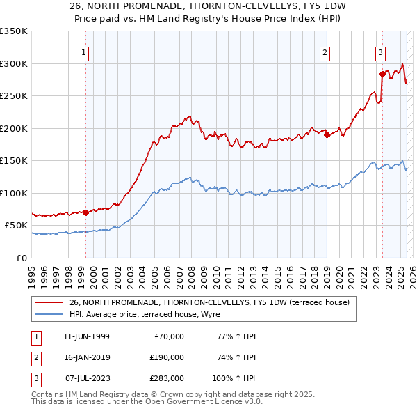 26, NORTH PROMENADE, THORNTON-CLEVELEYS, FY5 1DW: Price paid vs HM Land Registry's House Price Index