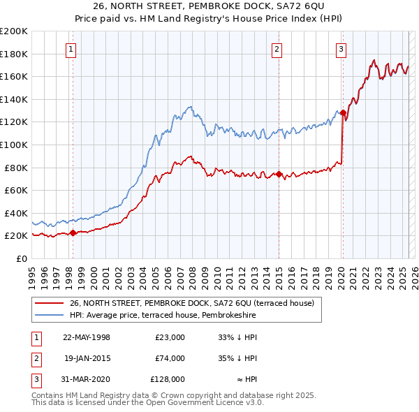 26, NORTH STREET, PEMBROKE DOCK, SA72 6QU: Price paid vs HM Land Registry's House Price Index