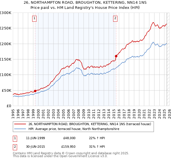 26, NORTHAMPTON ROAD, BROUGHTON, KETTERING, NN14 1NS: Price paid vs HM Land Registry's House Price Index