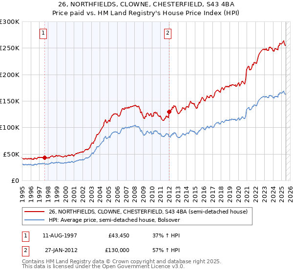 26, NORTHFIELDS, CLOWNE, CHESTERFIELD, S43 4BA: Price paid vs HM Land Registry's House Price Index