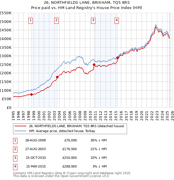 26, NORTHFIELDS LANE, BRIXHAM, TQ5 8RS: Price paid vs HM Land Registry's House Price Index