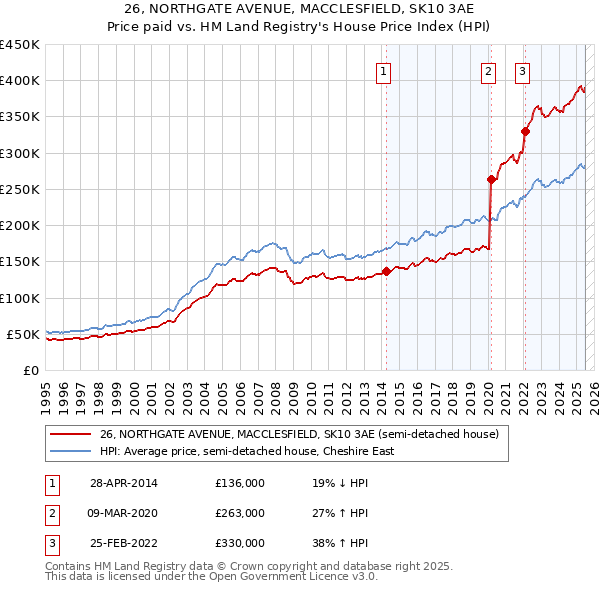 26, NORTHGATE AVENUE, MACCLESFIELD, SK10 3AE: Price paid vs HM Land Registry's House Price Index