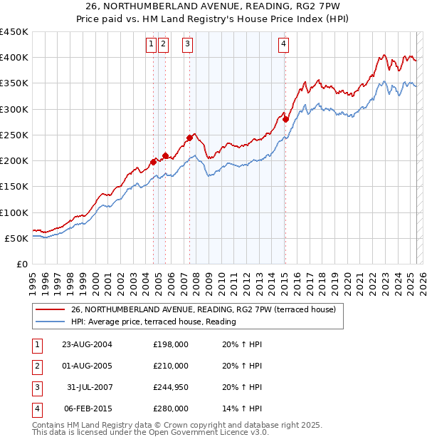 26, NORTHUMBERLAND AVENUE, READING, RG2 7PW: Price paid vs HM Land Registry's House Price Index