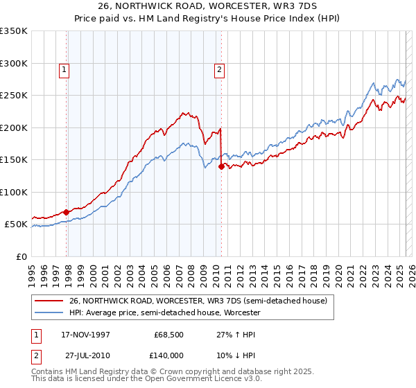 26, NORTHWICK ROAD, WORCESTER, WR3 7DS: Price paid vs HM Land Registry's House Price Index