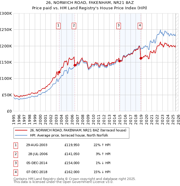 26, NORWICH ROAD, FAKENHAM, NR21 8AZ: Price paid vs HM Land Registry's House Price Index